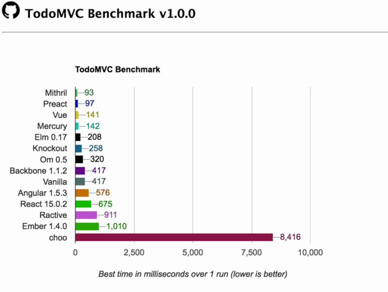 TodoMVC Benchamrk